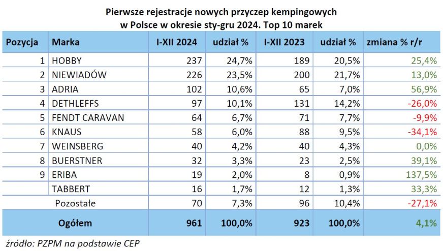 Raport rejestracji PGC i PZPM - jaki był 2024 rok? 2